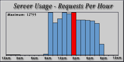 [Average hourly accesses graphic]