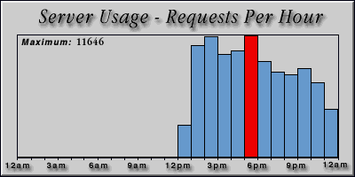 [Average hourly accesses graphic]