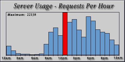 [Average hourly accesses graphic]