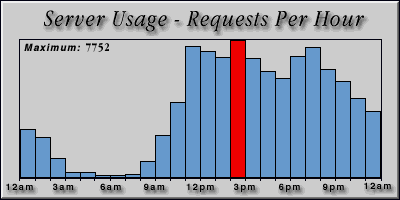 [Average hourly accesses graphic]