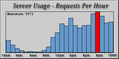 [Average hourly accesses graphic]