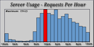 [Average hourly accesses graphic]