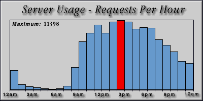[Average hourly accesses graphic]