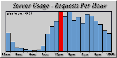 [Average hourly accesses graphic]