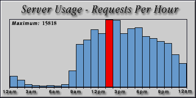 [Average hourly accesses graphic]