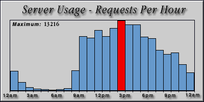 [Average hourly accesses graphic]