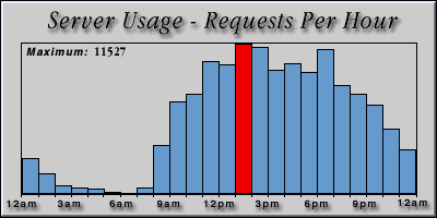 [Average hourly accesses graphic]