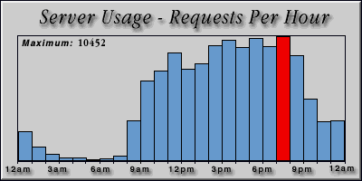 [Average hourly accesses graphic]