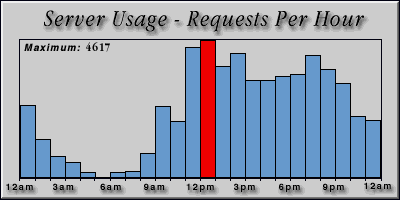 [Average hourly accesses graphic]
