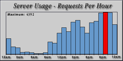 [Average hourly accesses graphic]
