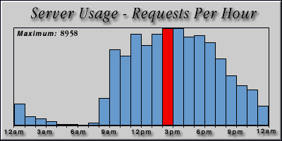 [Average hourly accesses graphic]