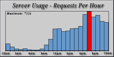 [Average hourly accesses graphic]