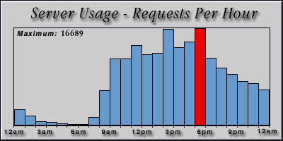 [Average hourly accesses graphic]