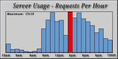 [Average hourly accesses graphic]