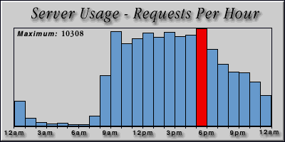 [Average hourly accesses graphic]