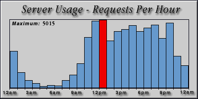 [Average hourly accesses graphic]