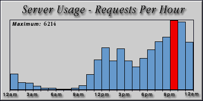 [Average hourly accesses graphic]