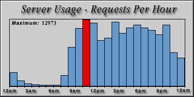 [Average hourly accesses graphic]