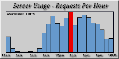 [Average hourly accesses graphic]