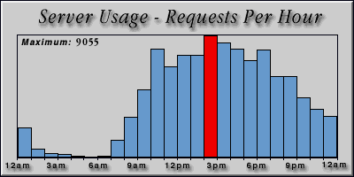 [Average hourly accesses graphic]