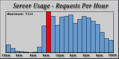 [Average hourly accesses graphic]
