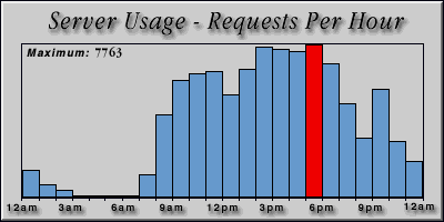 [Average hourly accesses graphic]