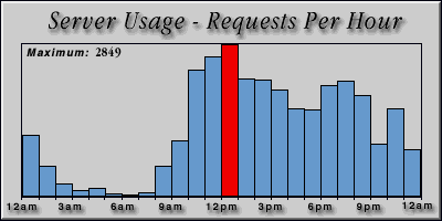 [Average hourly accesses graphic]