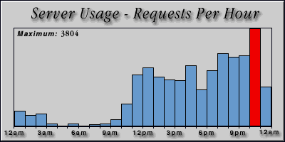 [Average hourly accesses graphic]