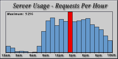 [Average hourly accesses graphic]