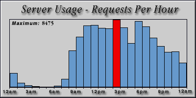 [Average hourly accesses graphic]