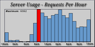 [Average hourly accesses graphic]
