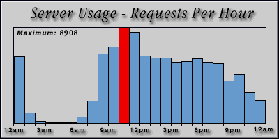 [Average hourly accesses graphic]