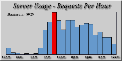 [Average hourly accesses graphic]