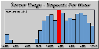 [Average hourly accesses graphic]