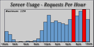 [Average hourly accesses graphic]