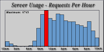 [Average hourly accesses graphic]
