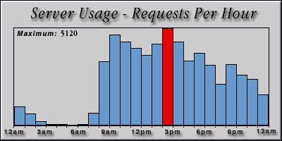 [Average hourly accesses graphic]