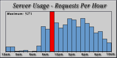[Average hourly accesses graphic]