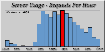 [Average hourly accesses graphic]
