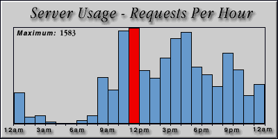 [Average hourly accesses graphic]