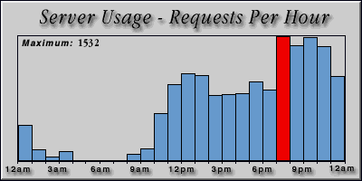 [Average hourly accesses graphic]