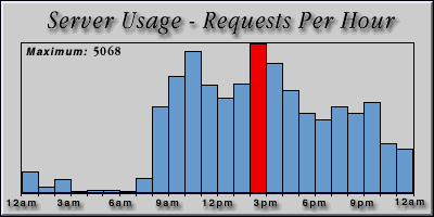 [Average hourly accesses graphic]