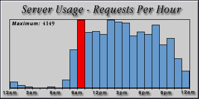 [Average hourly accesses graphic]