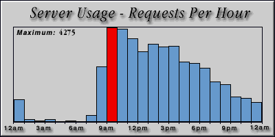 [Average hourly accesses graphic]