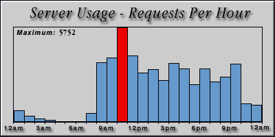 [Average hourly accesses graphic]