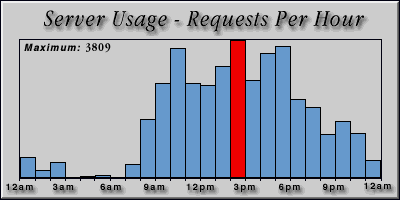 [Average hourly accesses graphic]