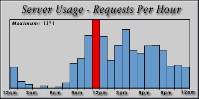 [Average hourly accesses graphic]