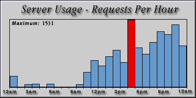 [Average hourly accesses graphic]