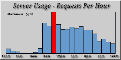 [Average hourly accesses graphic]