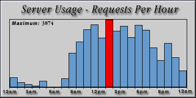 [Average hourly accesses graphic]